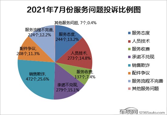 2021年7月国内汽车投诉排行及分析报告