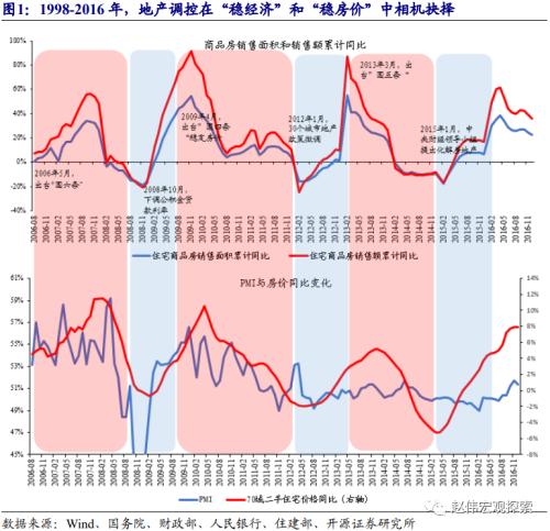 赵伟：地产调控，这次不一样？