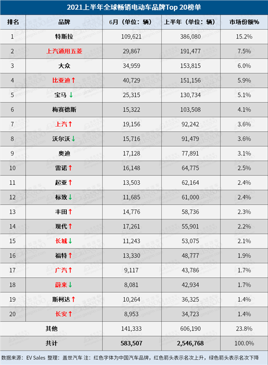 上半年全球电动汽车销量榜：大众ID.4逼近比亚迪汉