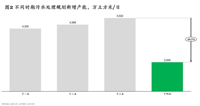 “十四五”规划污水处理新增产能下降60% 相关企业路在何方？
