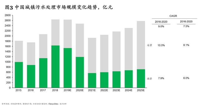 “十四五”规划污水处理新增产能下降60% 相关企业路在何方？