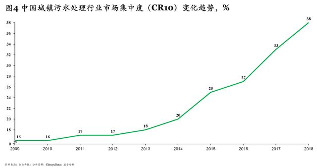 “十四五”规划污水处理新增产能下降60% 相关企业路在何方？