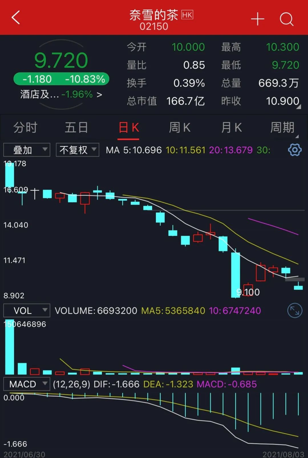 奈雪的茶大翻车，百亿美女富婆被打脸！这样的道歉你能接受吗？股价已腰斩过半