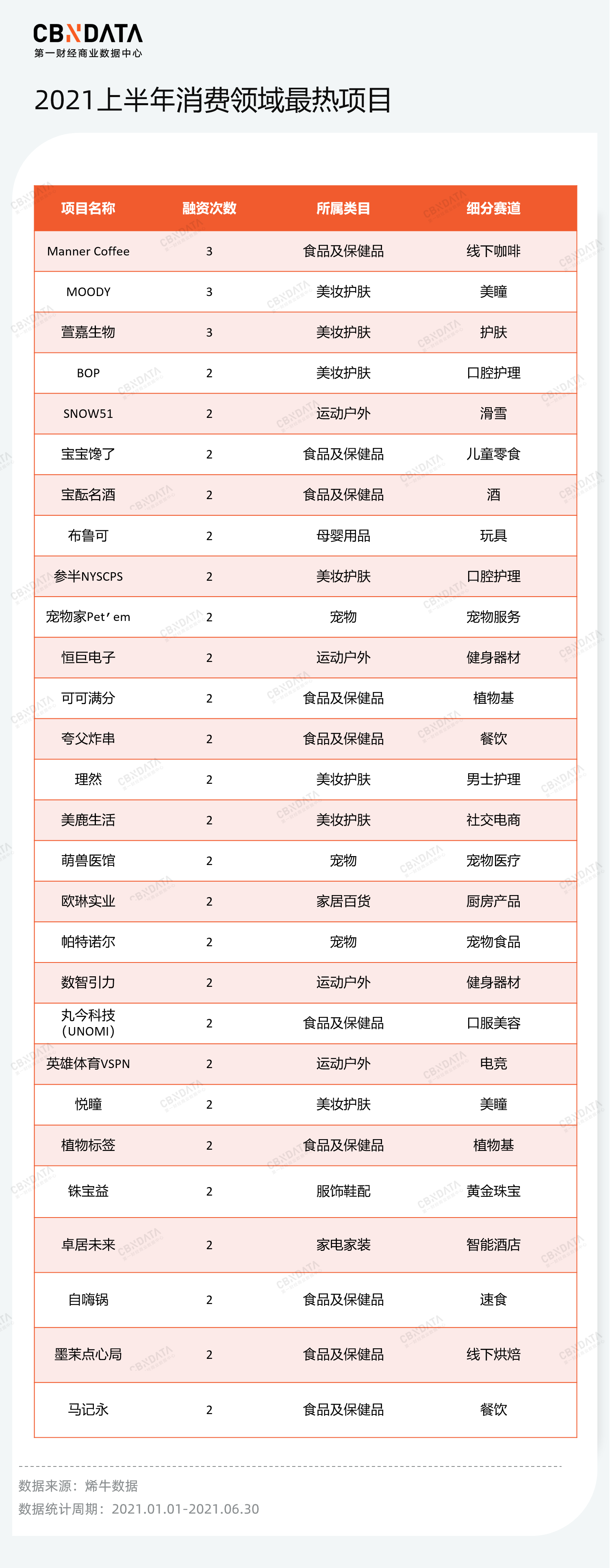 半年度消费投融资复盘：资本全面冷静下，这些赛道异军突起