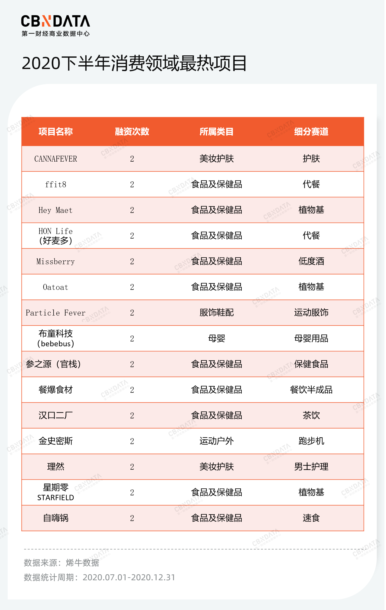 半年度消费投融资复盘：资本全面冷静下，这些赛道异军突起