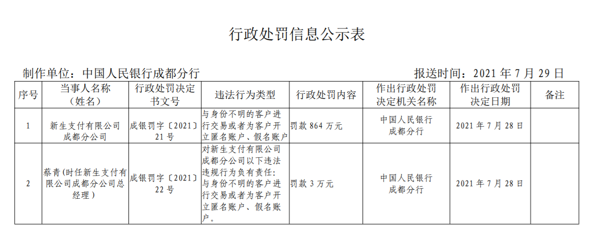 与身份不明的客户进行交易 新生支付被罚864万元