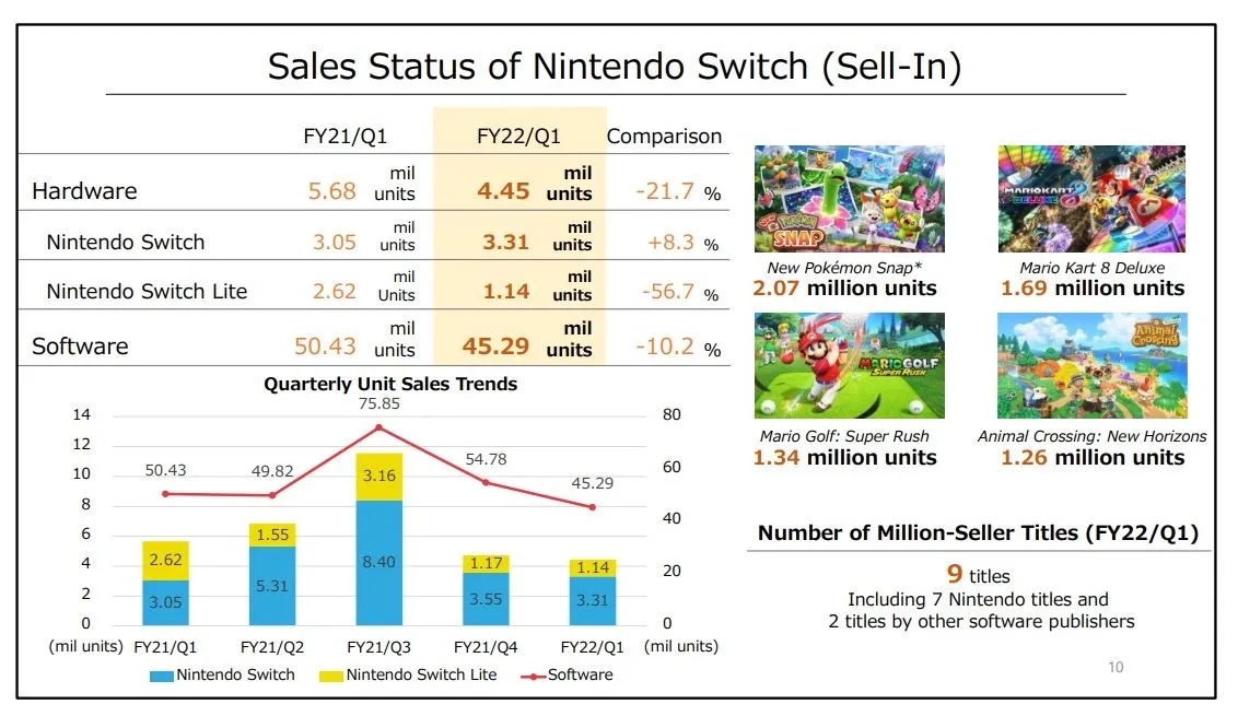 任天堂2022年Q1财报：去年《动森》销售强劲所以今年软件销量有所下降