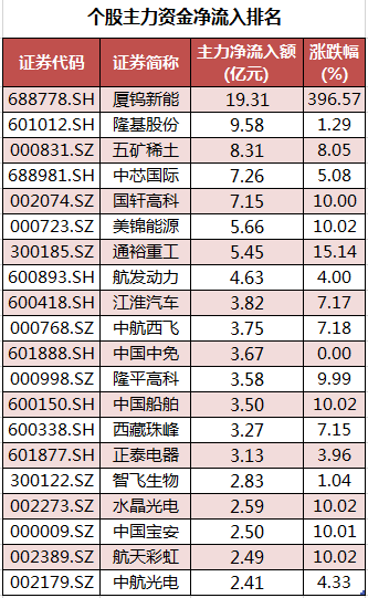 数据复盘｜主力资金撤离医药生物、有色金属等行业 龙虎榜机构抢筹18股