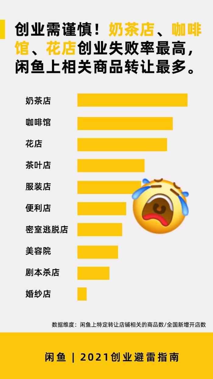 開店夢(mèng)的破碎：年輕人辭職開店緣何頻頻失??？