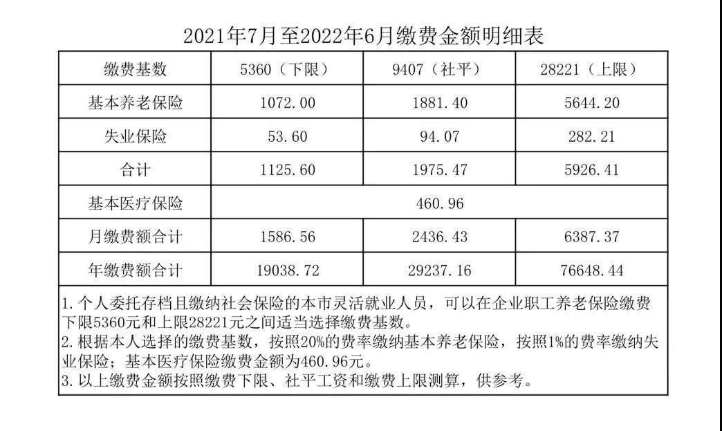 @个人委托存档人员，2021年7月至2022年6月缴费金额明细来了