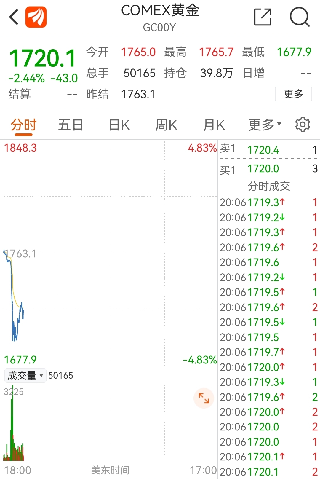 刚刚，金银突然崩盘！现货白银暴跌8%，现货黄金失守1700美元关口