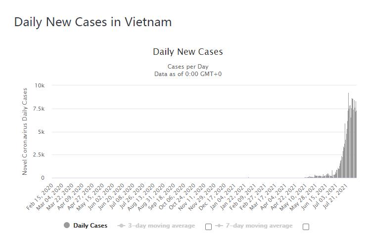 日新增病例直逼万人，越南疫情创纪录，全球制造业供应链再遭重创
