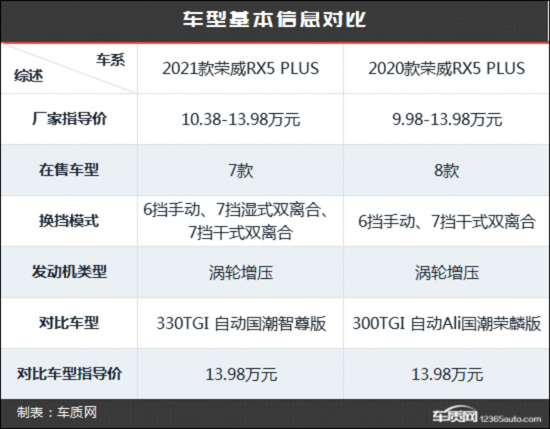 国潮再升级 荣威RX5 PLUS新老款车型对比