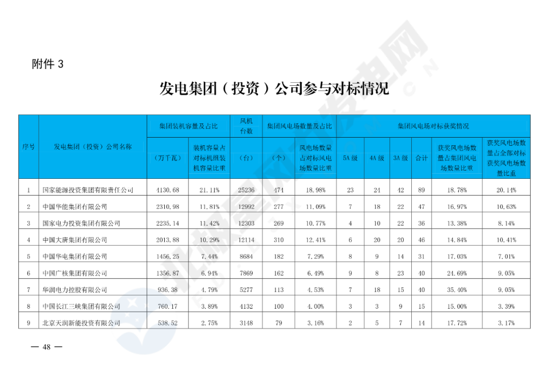 重磅！2020年度最优风电主机厂名单公布