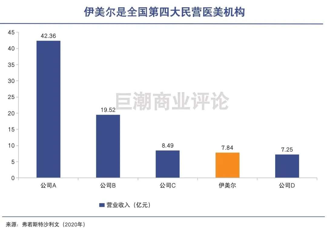 医美机构，狂热市场的角落