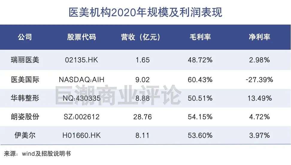 医美机构，狂热市场的角落