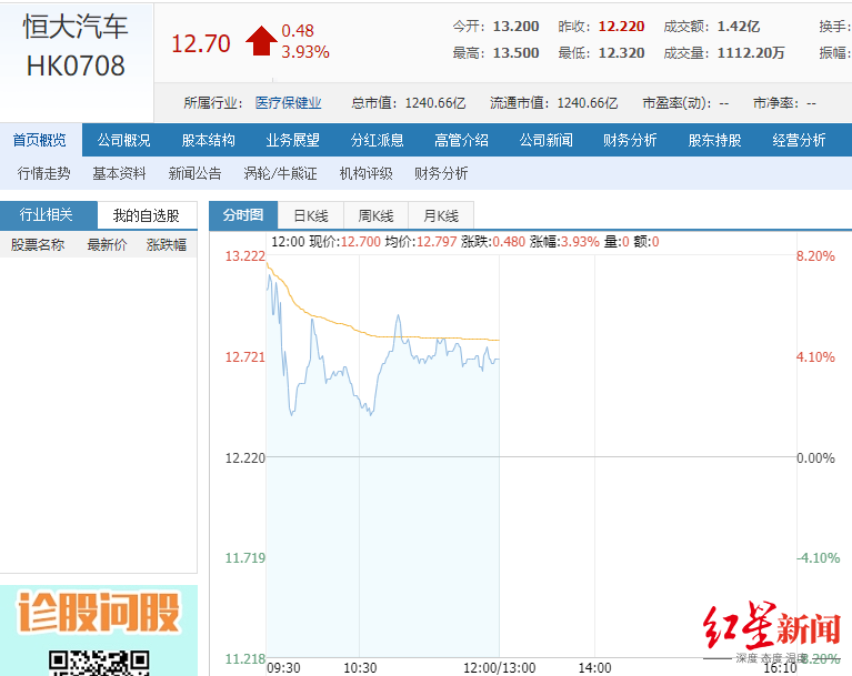 恒大汽车上半年预亏48亿，亏损翻倍或出售股权