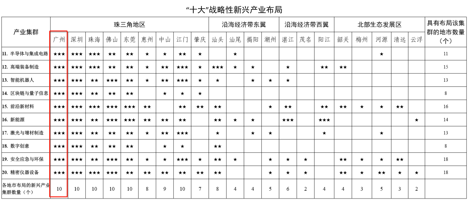 18个产业将广州作为核心城市布局，广东制造业“十四五”规划发布