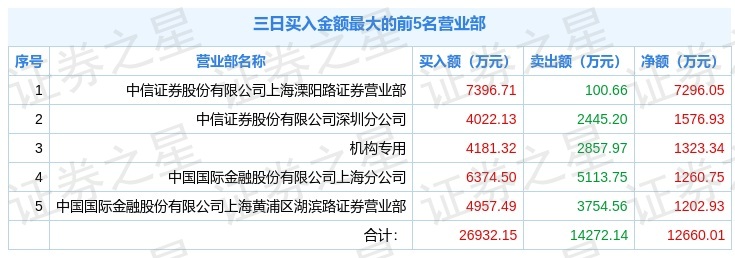 机构砸盘卖出1个亿，这支股票还能盘中涨停