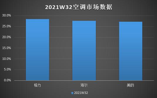 空调三分天下新格局：份额难分伯仲