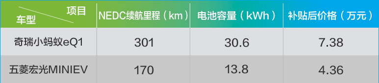 几万块的电车到底能跑多远？微型电动车续航测试