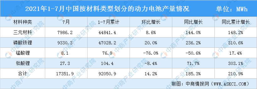 2021年1-7月中国动力电池产量情况：磷酸铁锂电池产量同比增长310.6%