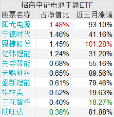 场外资金坐不住了！这个板块3个月大涨60%，权重股无一下跌，4只新基金近期更是排队进场扫货逾28亿