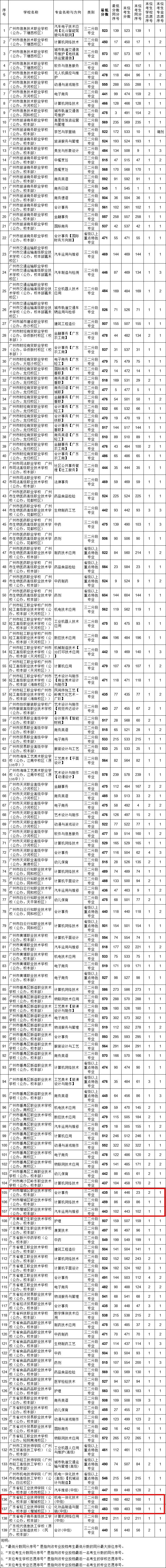 2021年广州中考补录分数线出炉！(图19)