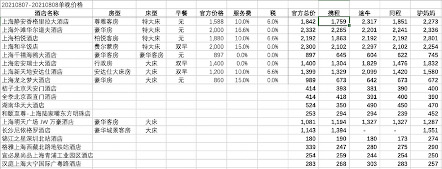 独家调查｜同一间房却存巨大差价，哪个渠道订酒店最便宜？