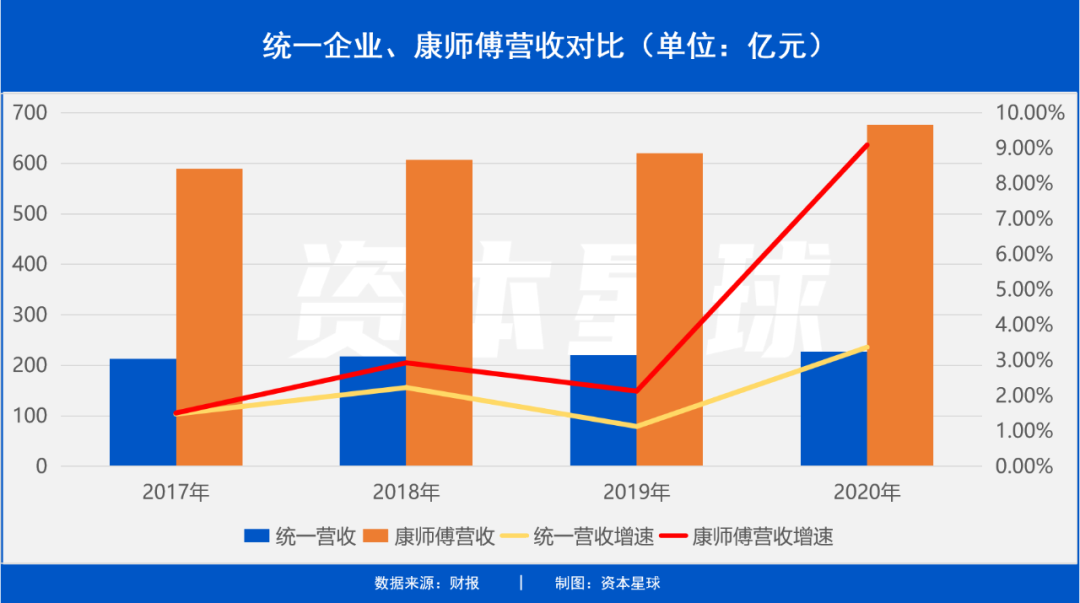 统一要掉队了吗？