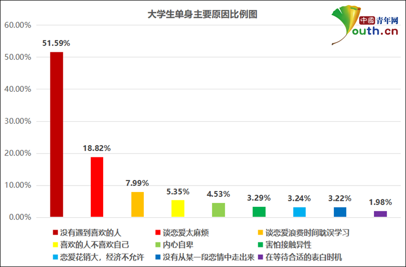 大学生单身情况调查：近七成大学生单身，超六成不渴望脱单