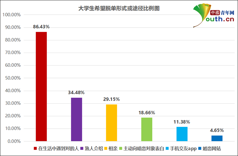 大学生单身情况调查：近七成大学生单身，超六成不渴望脱单