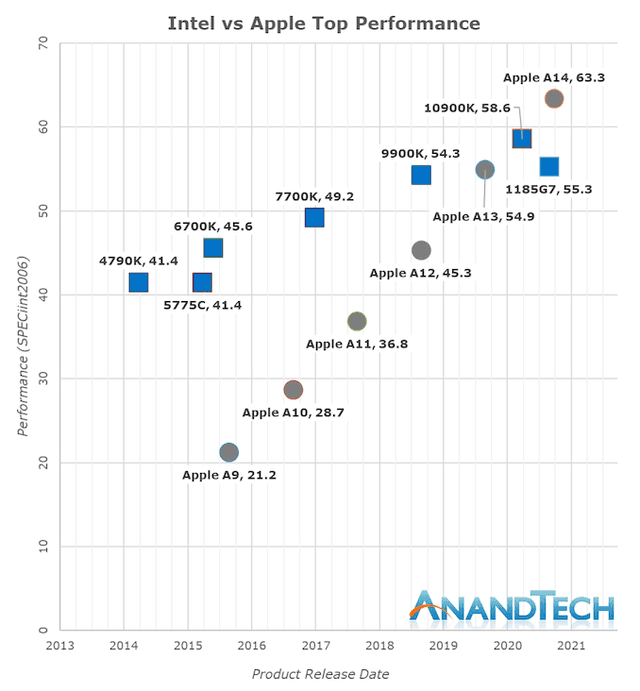 苹果 M1 革了 Intel x86 的命？其实这是个伪命题