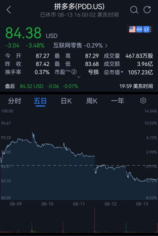 拼多多蒸发万亿 快手暴跌1.4万亿｜电商财经要闻