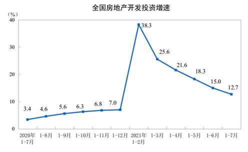 国家统计局：前7月全国房地产开发投资增长12.7%