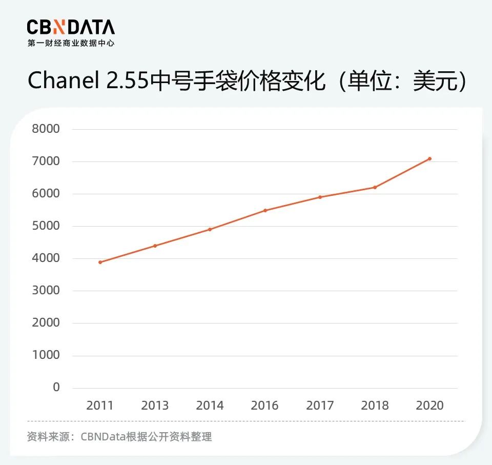 奢侈品牌正在放弃年轻人？