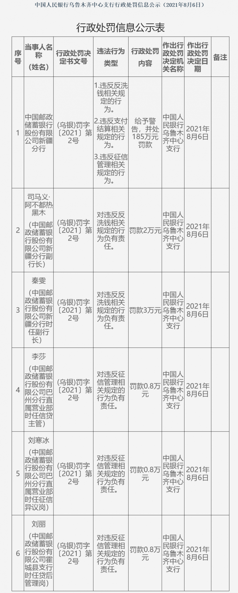 反洗钱等业务三项违规 邮储银行新疆分行被罚185万