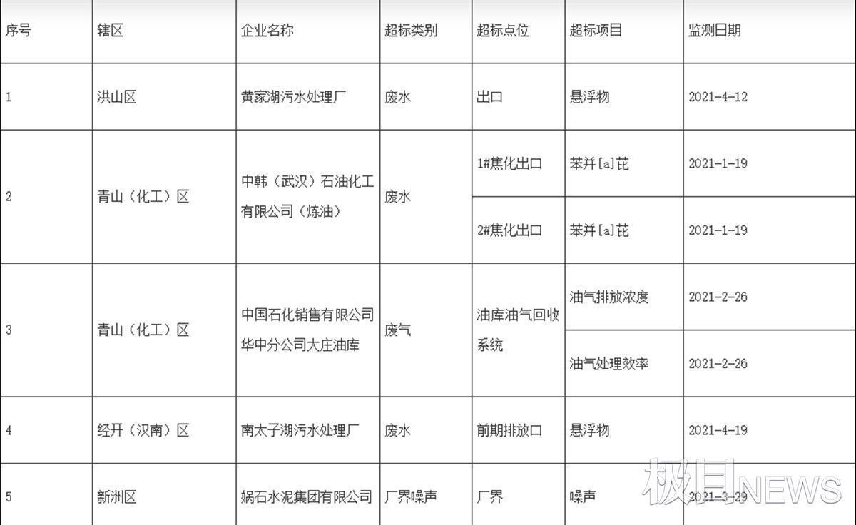 武汉上半年排污企业达标率达97.6%