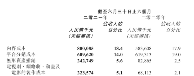 閱文集團走出虧損40億陰霾，付費閱讀遇瓶頸，版權(quán)業(yè)務崛起