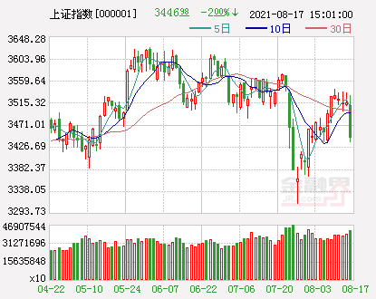 开盘：沪指跌0.13%创业板指涨0.44%，奥马电器因要约收购涨停