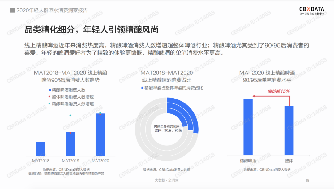 啤酒，新故事新战事