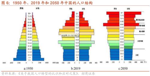 人口结构转型背景下共同富裕利好哪些领域？关注六大产业趋势变化