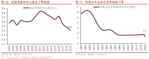 人口结构转型背景下共同富裕利好哪些领域？关注六大产业趋势变化