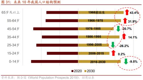 人口结构转型背景下共同富裕利好哪些领域？关注六大产业趋势变化