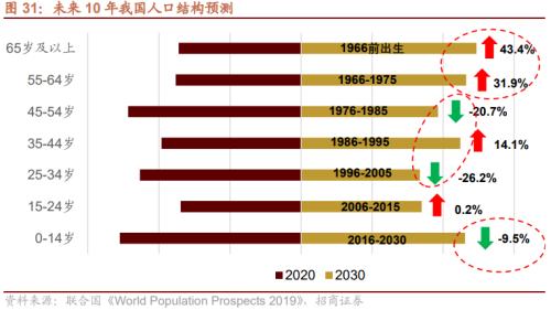 人口结构转型背景下共同富裕利好哪些领域？关注六大产业趋势变化