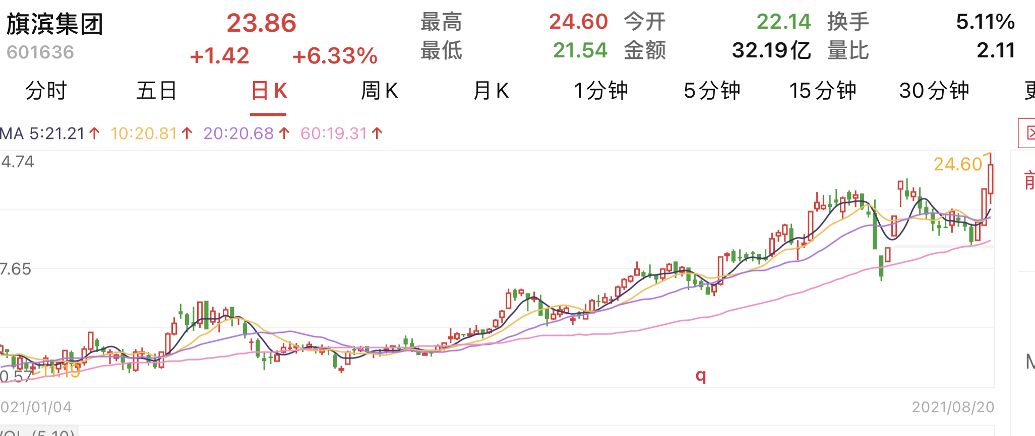 玻璃高景气持续，龙头旗滨集团半年盈利大增333%，股价今年以来涨近八成