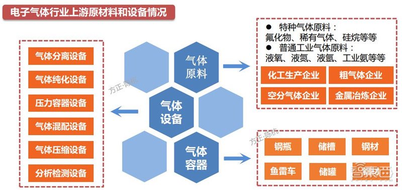 揭秘电子特气，芯片制造的血液，八大国内玩家一文看懂 | 智东西内参