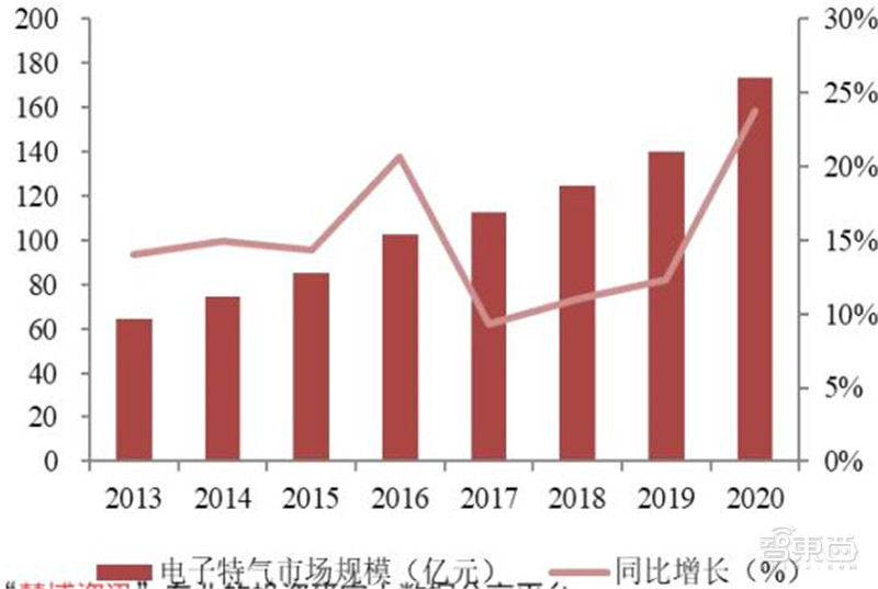 揭秘电子特气，芯片制造的血液，八大国内玩家一文看懂 | 智东西内参