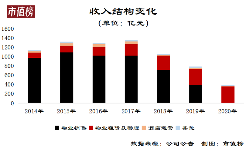 王健林最好的时代过去了