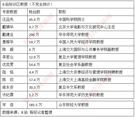 “知識區”成為短視頻“流量新貴”? 抖音、快手、B站都在“搶教授”
